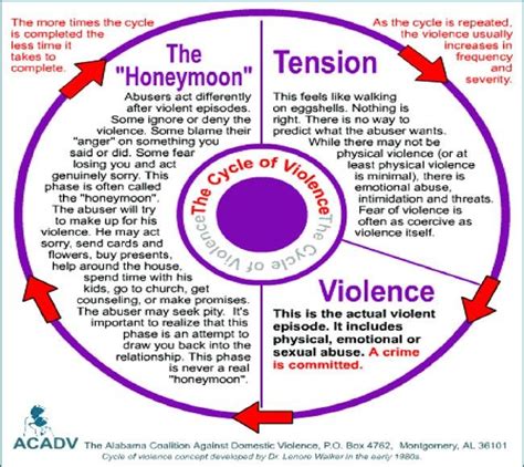 Cycle of Abuse