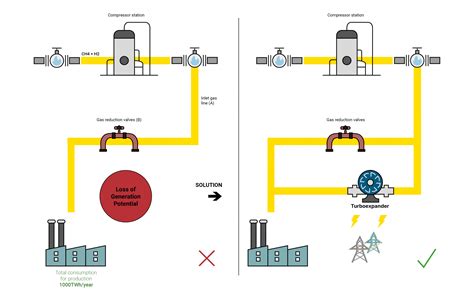 Turboexpander. The new Zuccato Energia gas expander system. - Zuccato ...