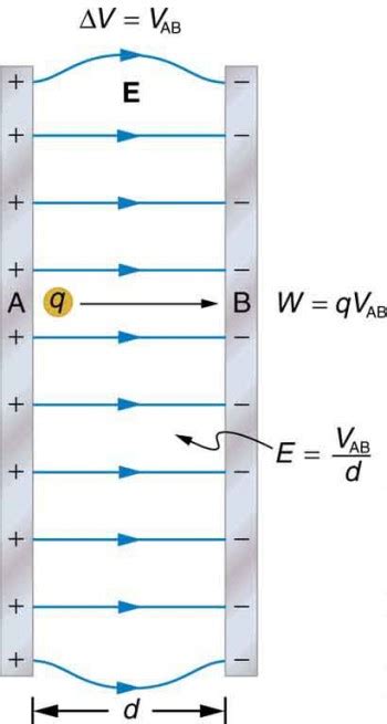 Electric Potential in a Uniform Electric Field | Physics II