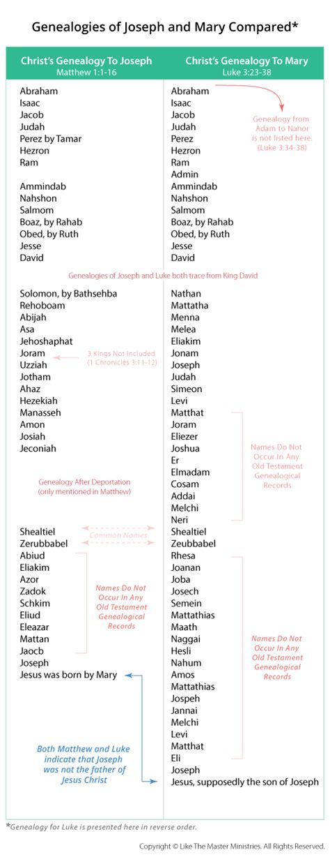 Why are the genealogical records for Jesus different in Matthew and ...