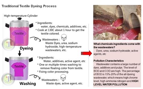 Textile Dyeing Process Chemical in Lbs Marg-Mulund (W), Mumbai | BALAJI MARKETING & CONSULTANTS