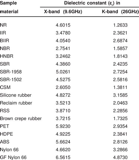 Dielectric constants of rubber and polymer materials | Download Table