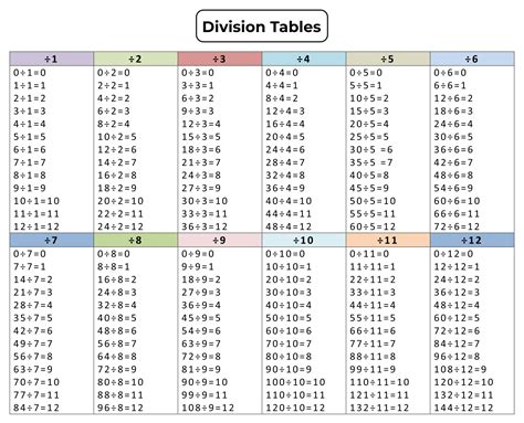 12 Division Charts for Making Maths Fun - Kitty Baby Love