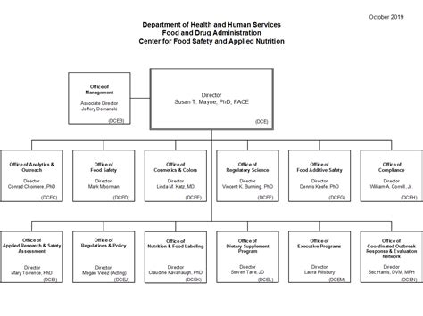 Center for Food Safety and Applied Nutrition Organization Chart | FDA