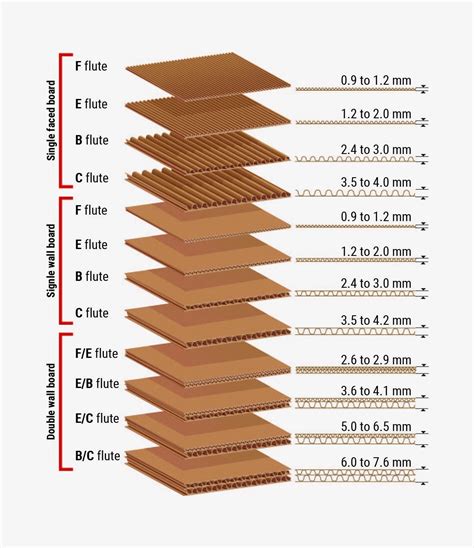 How to Determine the Right Flute - Packaging 101 - WCP Solutions