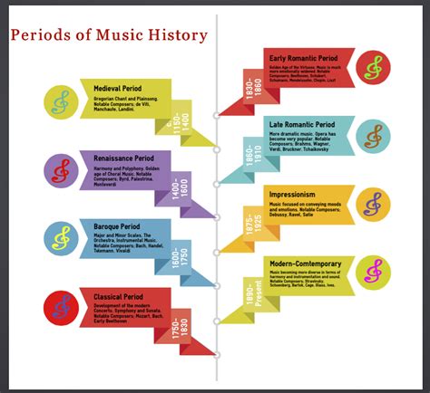 Music History Timeline | Musik
