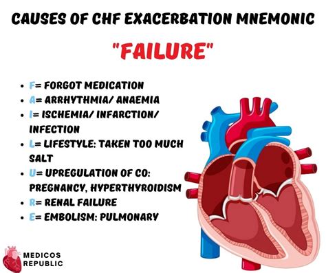 Causes of CHF Exacerbation Mnemonic: "FAILURE"