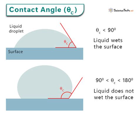 Contact Angle: Definition, Equation, and Factors Affecting It