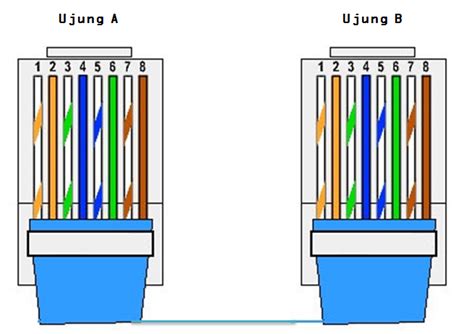 URUTAN WARNA KABEL LAN CROSS