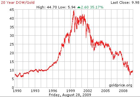 Dow Gold