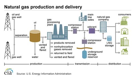 Where Does Natural Gas Come From & How Does It Reach Homes?