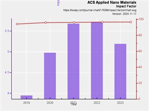 Acs Applied Nano Materials Impact Factor 2024 - Lanny Ainslie