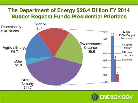 US Department of Energy FY2014 Proposed Budget