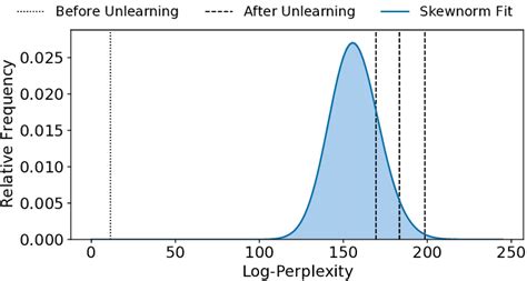 Perplexity distribution of the language model. The vertical lines ...