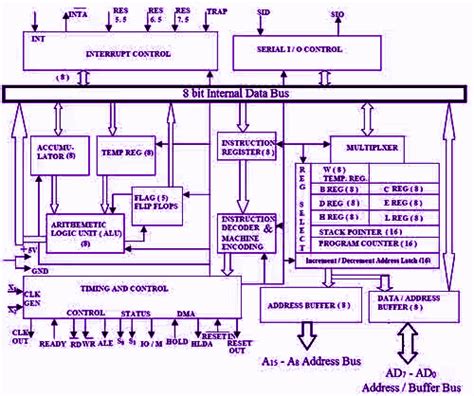 Microprocessor - 8085 Architecture