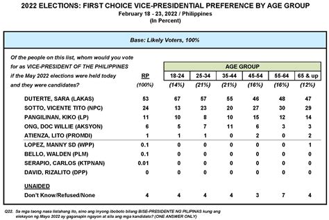 Breakdown of pre-election Vice-Presidential preferences – Pulse Asia Research Inc.