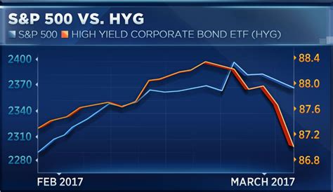 The chart that could be pointing to trouble for stocks