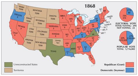 Election of 1868 - Periodic Presidents