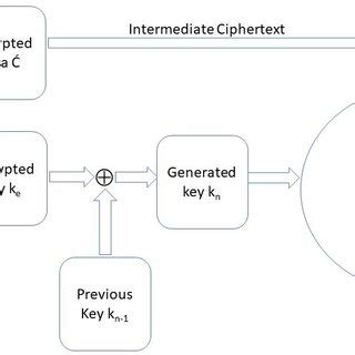 The entire decryption process. | Download Scientific Diagram