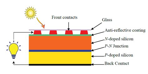 Basic Structure of a Silicon Solar Cell. | Download Scientific Diagram