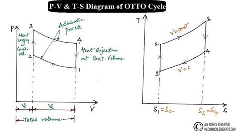 Otto Cycle: Process, PV Diagram, Efficiency with Derivation ...