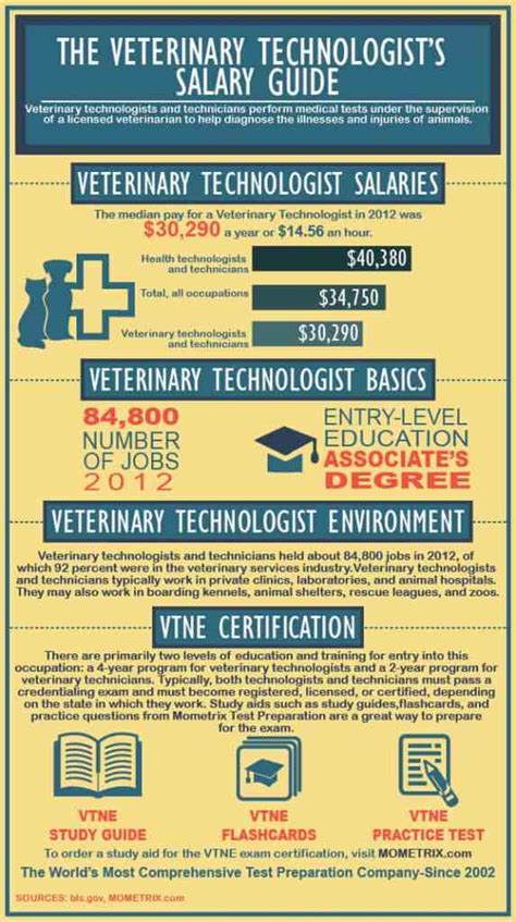 The Veterinary Technologist's Salary Guide - Mometrix Blog