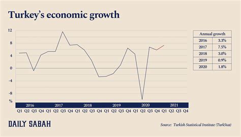 Turkish Q1 GDP grows 7% as COVID-19 restrictions spared key sectors ...