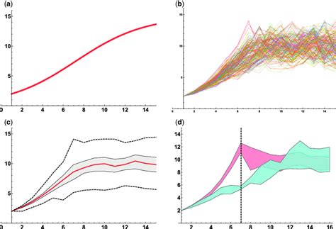 (a) The mathematical solution of the Verhulst model. (b) A set of... | Download Scientific Diagram