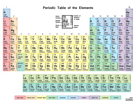 Free Printable Periodic Tables (PDF and PNG) - Science Notes and Projects