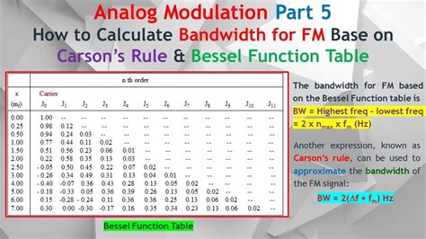 FM Part 5. How to Calculate FM Bandwidth Using Carson’s Rule & Bessel ...