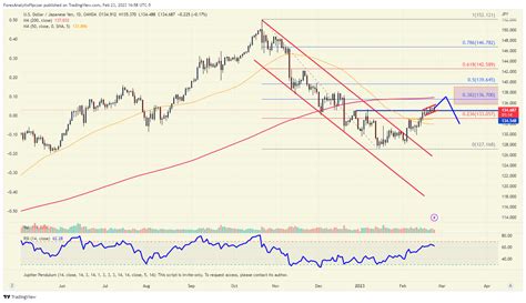 Chart of the day: USD/JPY