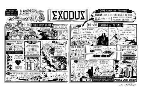 Bible posters, Exodus bible, Bible commentary