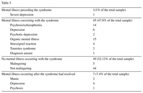 Ganser syndrome: examining the aetiological debate through a systematic case report review