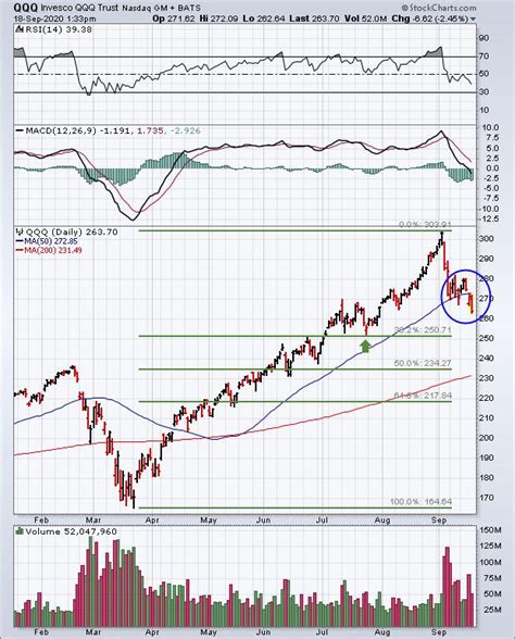 Nasdaq 100 Breaks Short-Term Support as 50-Day Averages Give Way ...