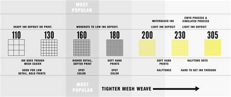 How to Select the Right Mesh for Screen Printing | NorCal SPS