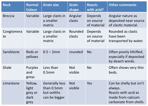 PCSA Geology Updates: Sedimentary Rocks