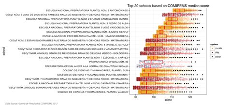 The best high schools in Mexico City (COMIPEMS analysis)