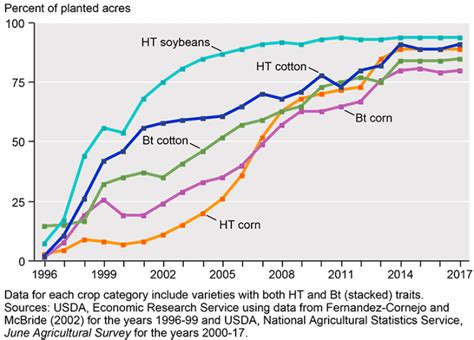 chart showing what percent of GMO crops vs. non-GMO in the United States from 1996 through 2017 ...