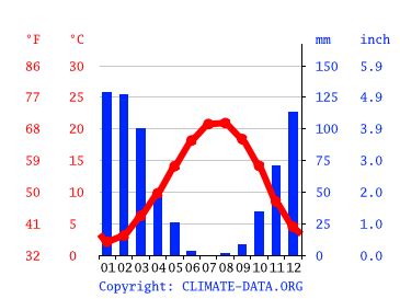 Lebanon Climate: Weather Lebanon & Temperature By Month