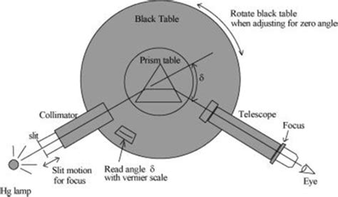 Theory of the Prism Spectrometer - Experiment