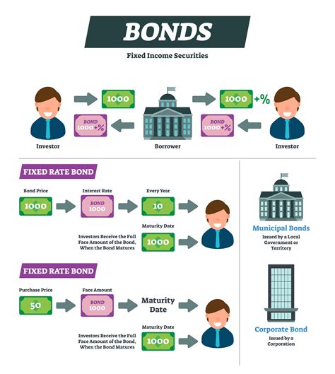 What are bonds and how they help in growing wealth?