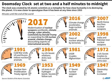 The Doomsday Clock just ticked closer to midnight, thanks to Trump