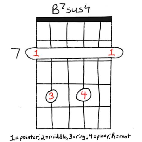 The B7 Guitar Chord Lesson with Diagrams | Grow Guitar