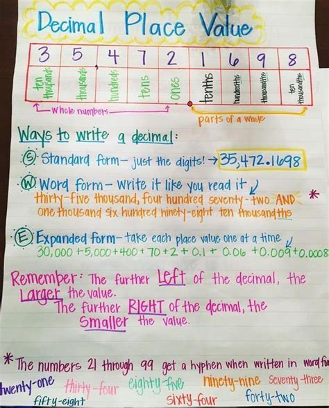 Decimal Place Value Anchor Chart