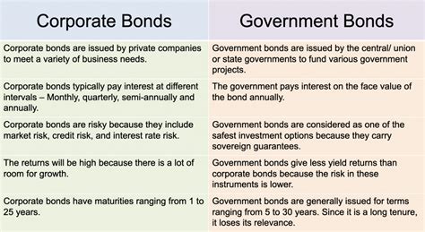 What Is The Difference Between Corporate Bonds And Government Bonds ...