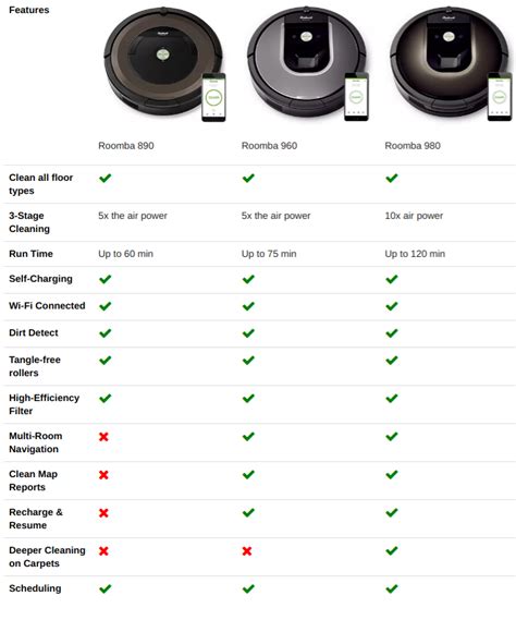 Roomba Comparison 2023: All iRobot Robot Vacuums Compared