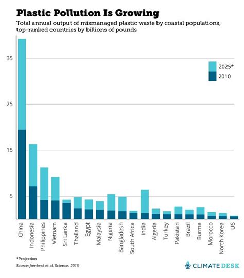 a bar chart shows that plastic pollution is growing