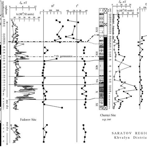 Paleomagnetic stratigraphy of Lower Barremian and Middle Aptian rocks... | Download Scientific ...