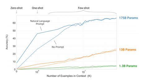 What is GPT-3? How can you use it? | by Jaydeep Dholakia | Medium