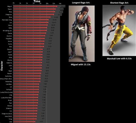 I made a chart comparing the length of the Rage Art for every character ...